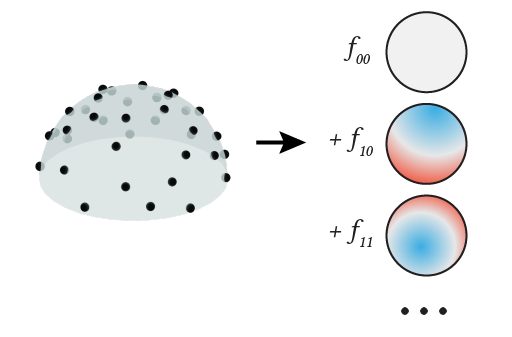 An image that represents a procedure to fit spherical harmonics coefficients to an irregularly distributed, sparse set of points.